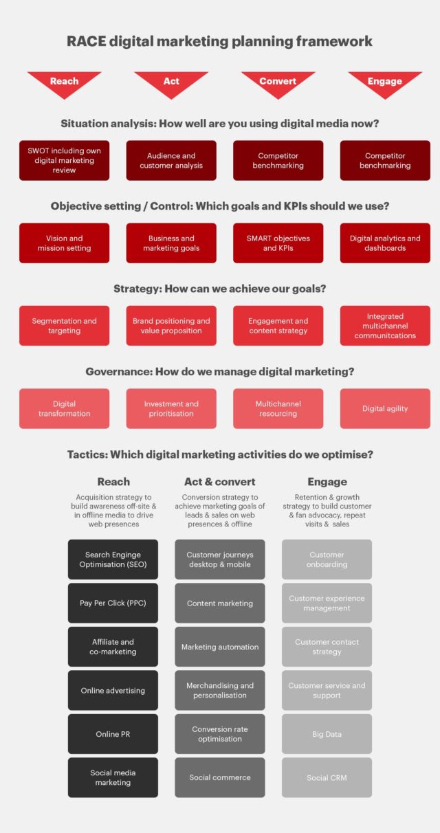 Digital Advertising Vs. Digital Marketing – What’s the Difference?