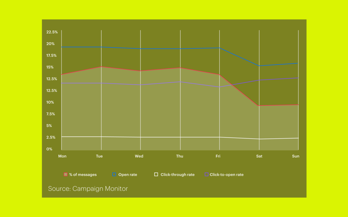 Best Time To Send Email Campaigns