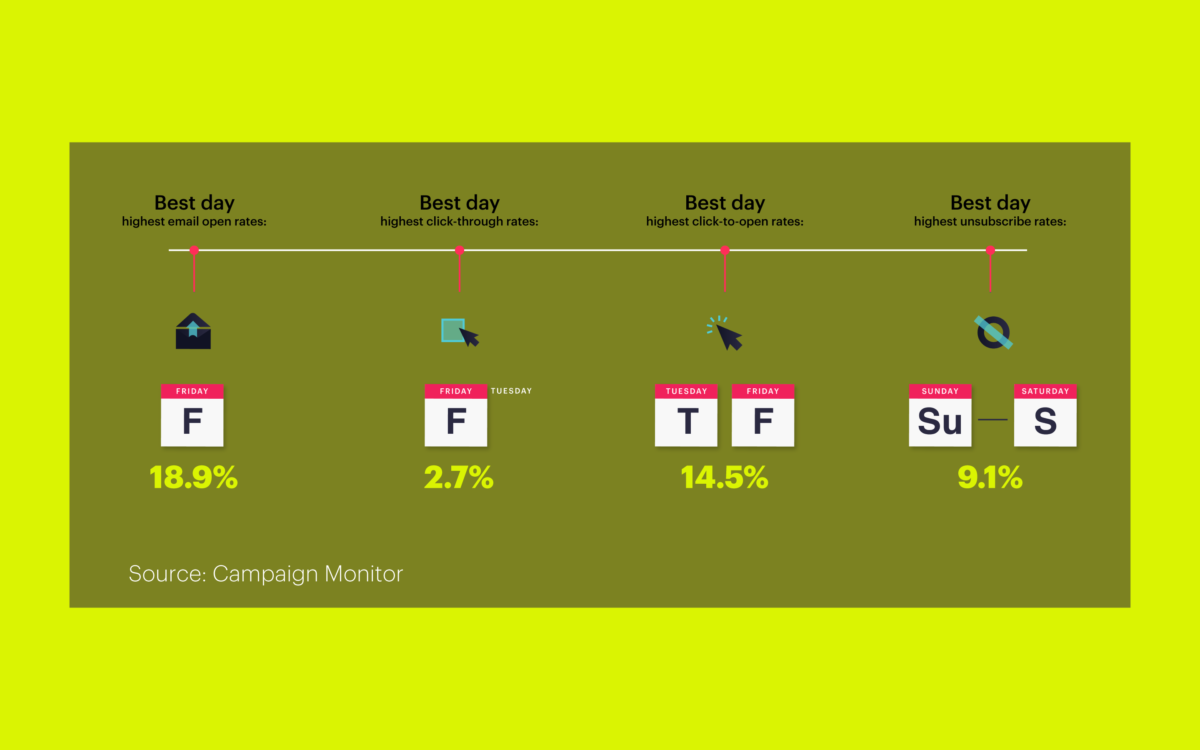 Best Time To Send Email Campaigns