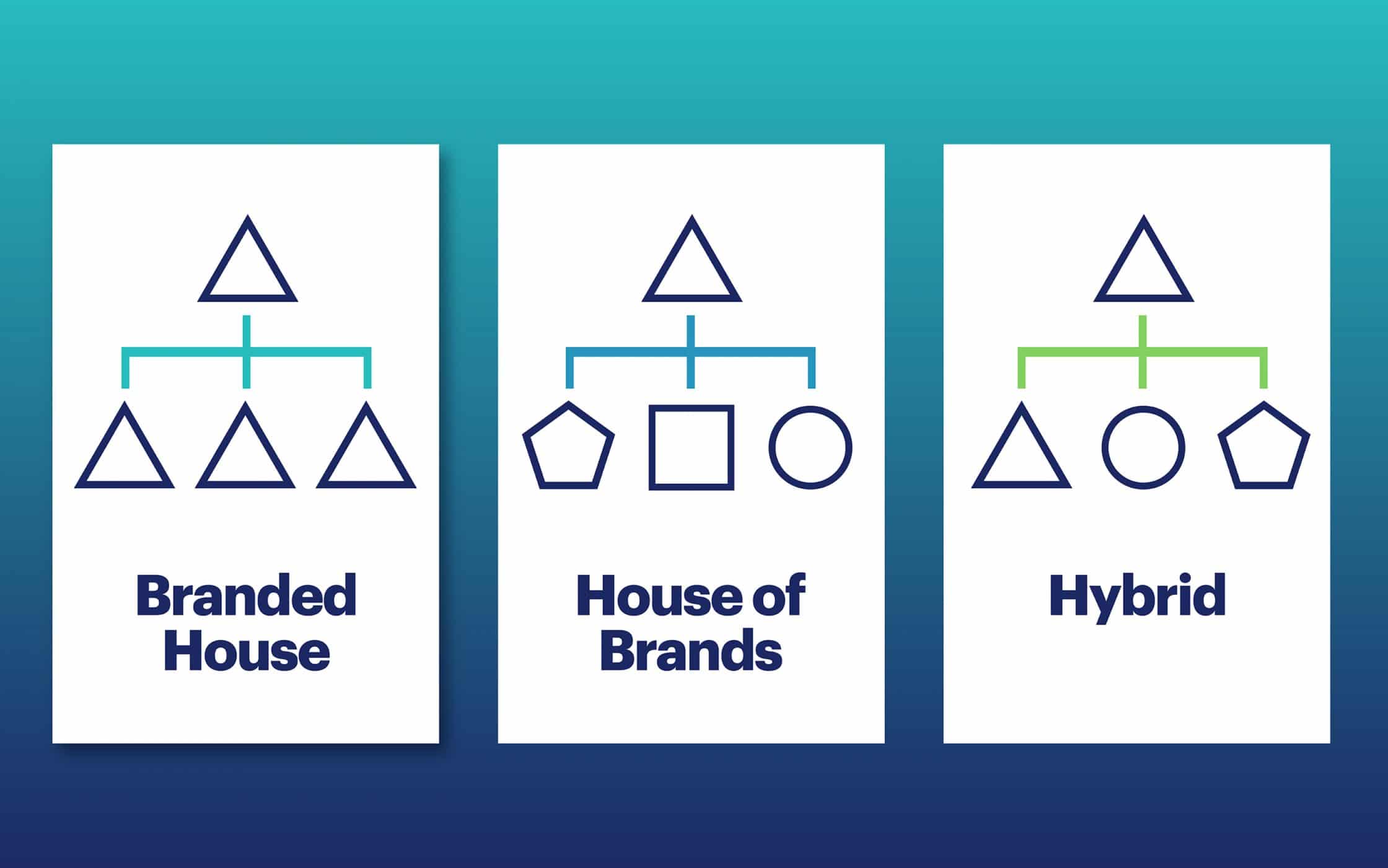 From Confusion To Clarity: Brand Architecture &