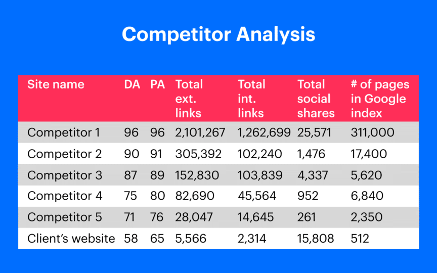 Competitor Analysis  Competitor analysis, Business branding design, Brand  management