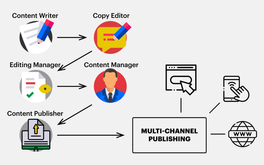 Content Marketing Strategy