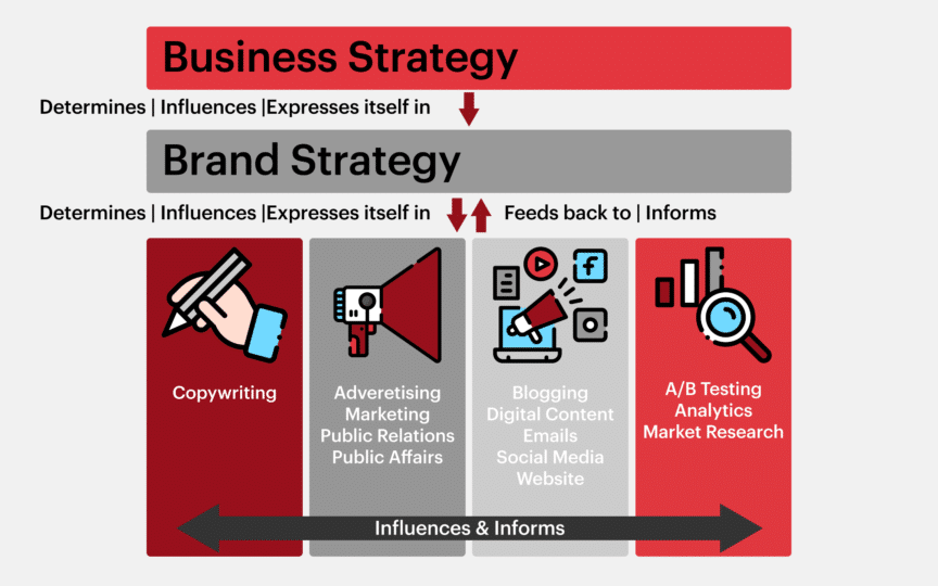 Content Marketing Strategy