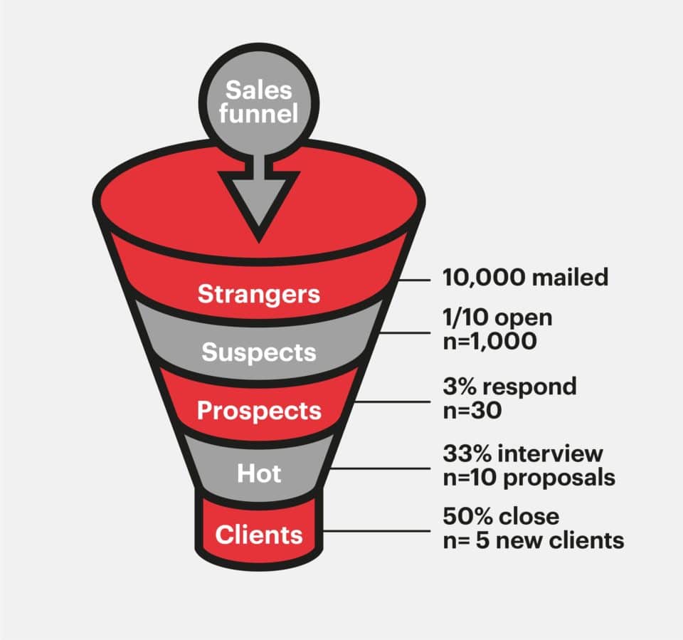 The Definitive Guide to Optimizing Your Conversion Funnel