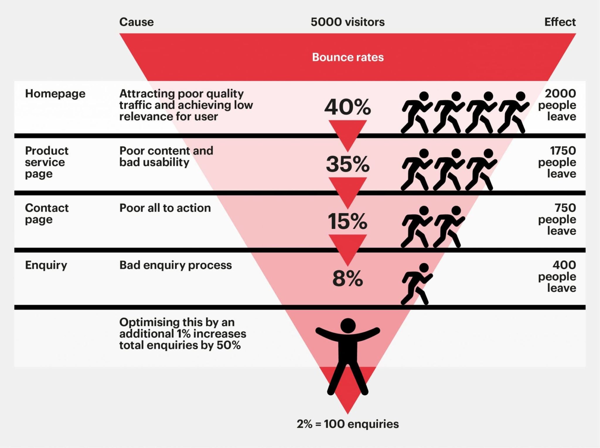 The Definitive Guide To Optimizing Your Conversion Funnel