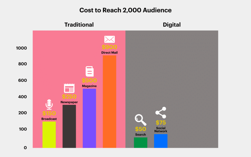 Digital Advertising Vs Digital Marketing