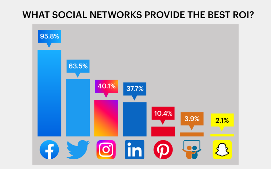 Digital Marketing Strategy