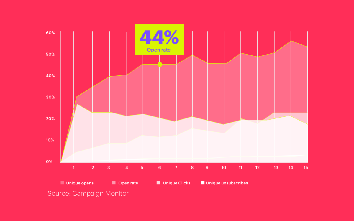 Email Marketing Frequency