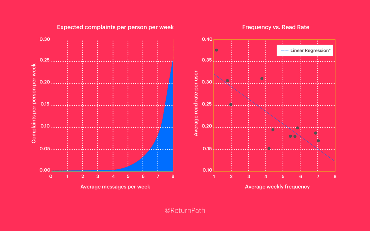 Email Marketing Frequency