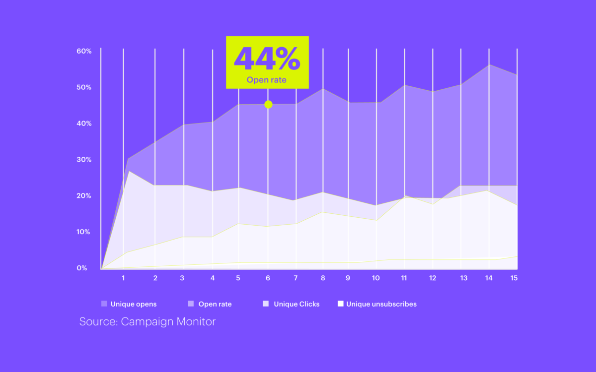 Email Marketing Strategy