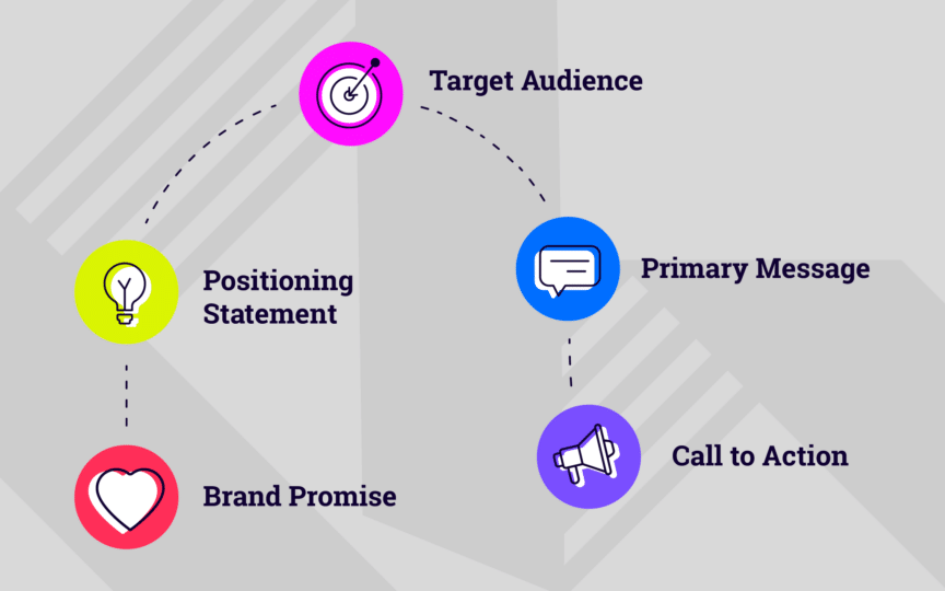 Brand Messaging Architecture