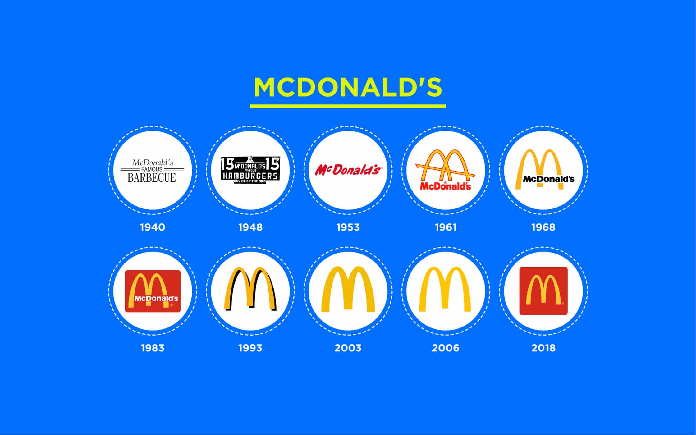 mcdonalds logo timeline