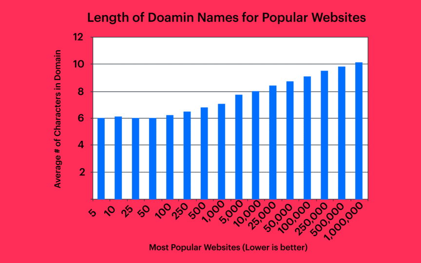 How To Find A Great Domain Name