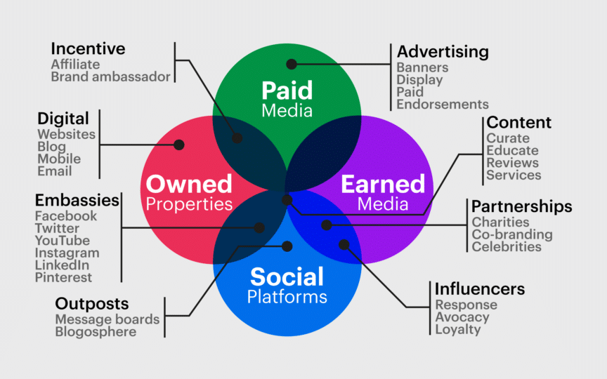 Infographic Design