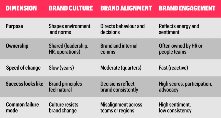 Table depicting differences between brand culture, brand alignment, and brand engagement.