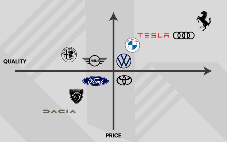 How To Create A Brand Positioning Map: 9 Steps!