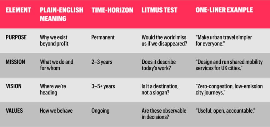 Comparison table outlining brand purpose, mission, vision, and values with examples and time horizons.