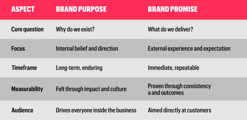brand purpose vs brand promise comparison table