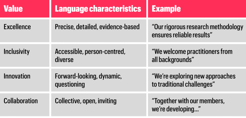 tone of voice for royal colleges