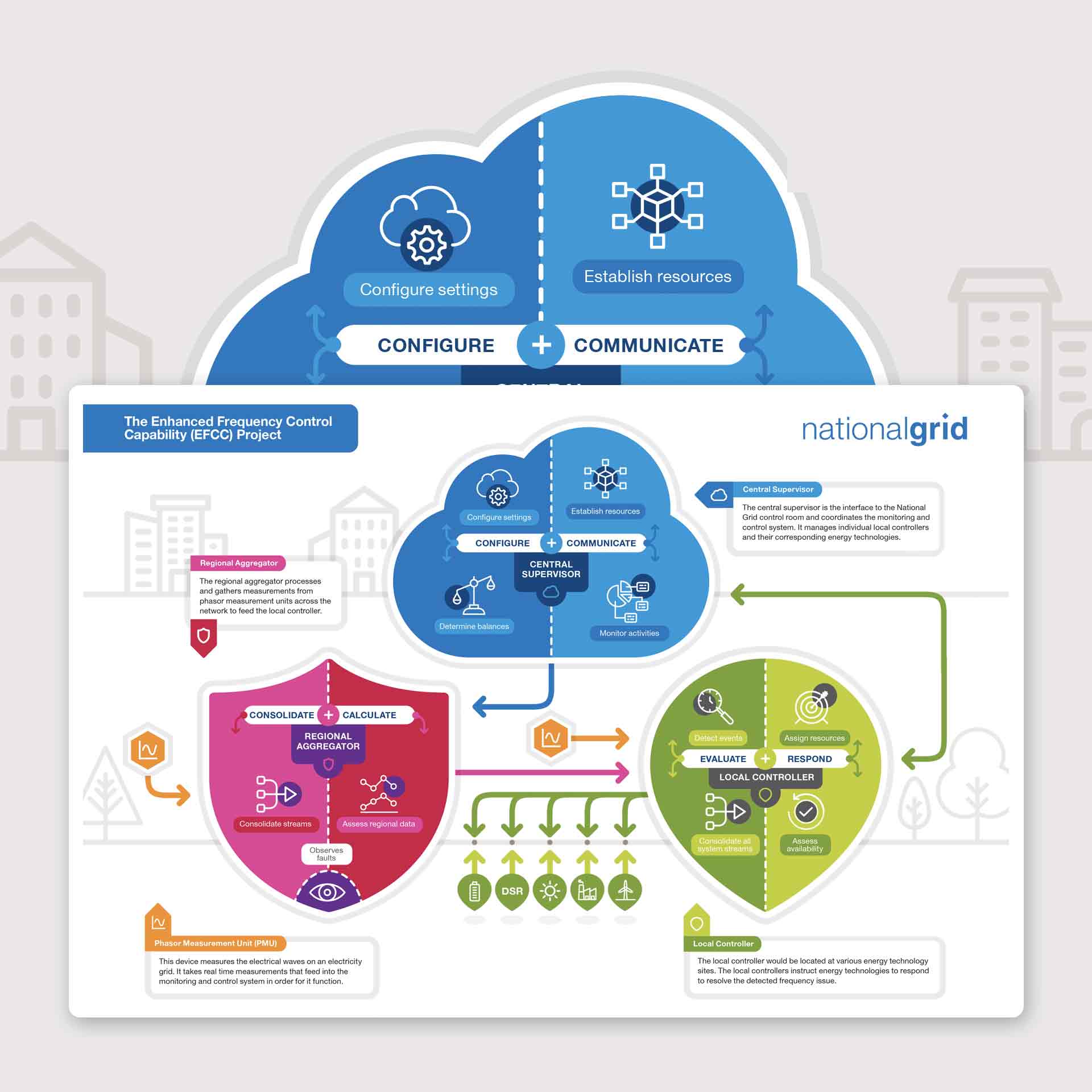 National Grid energy technology infographic