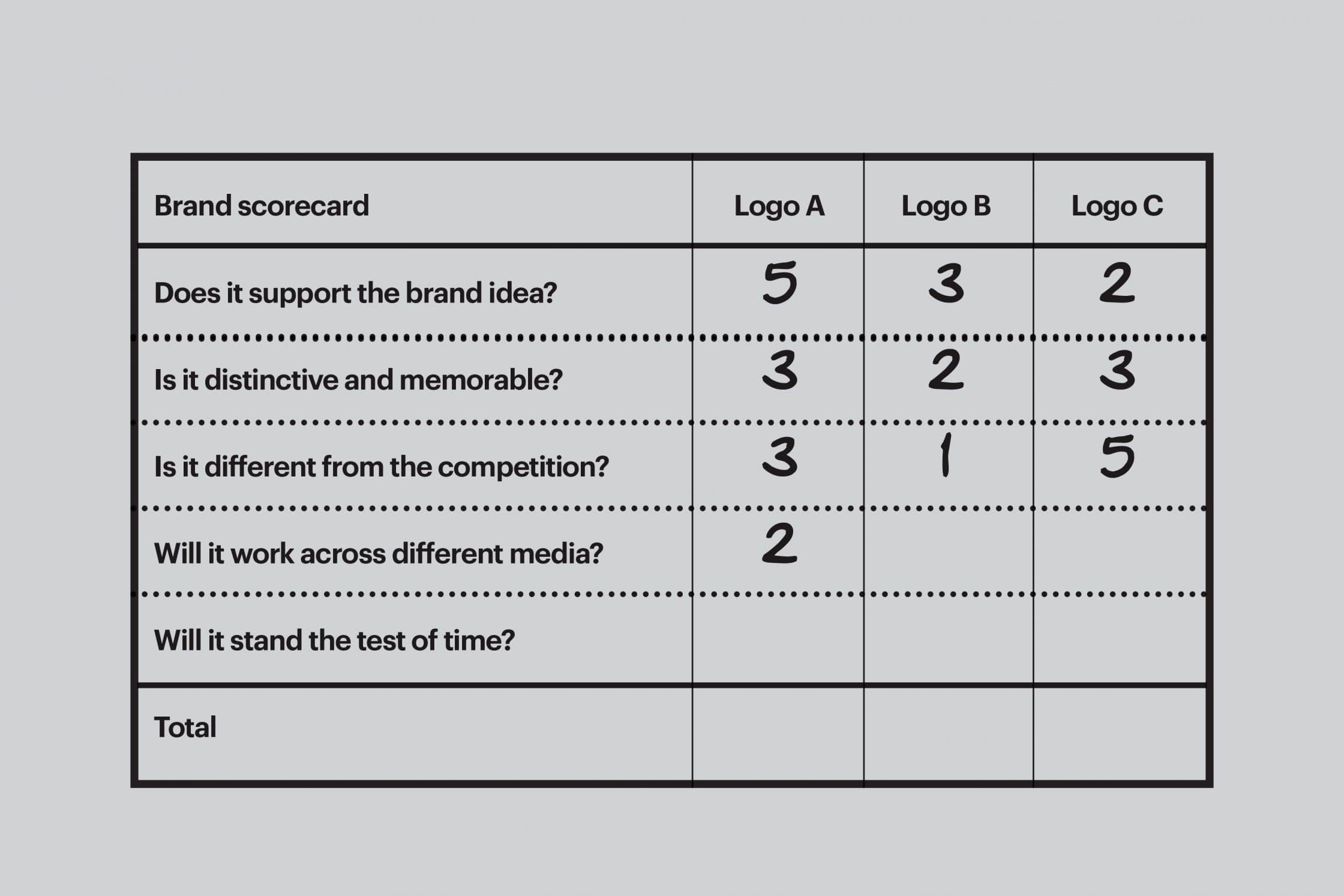 A partially filled brand scorecard to judge different logo ideas.