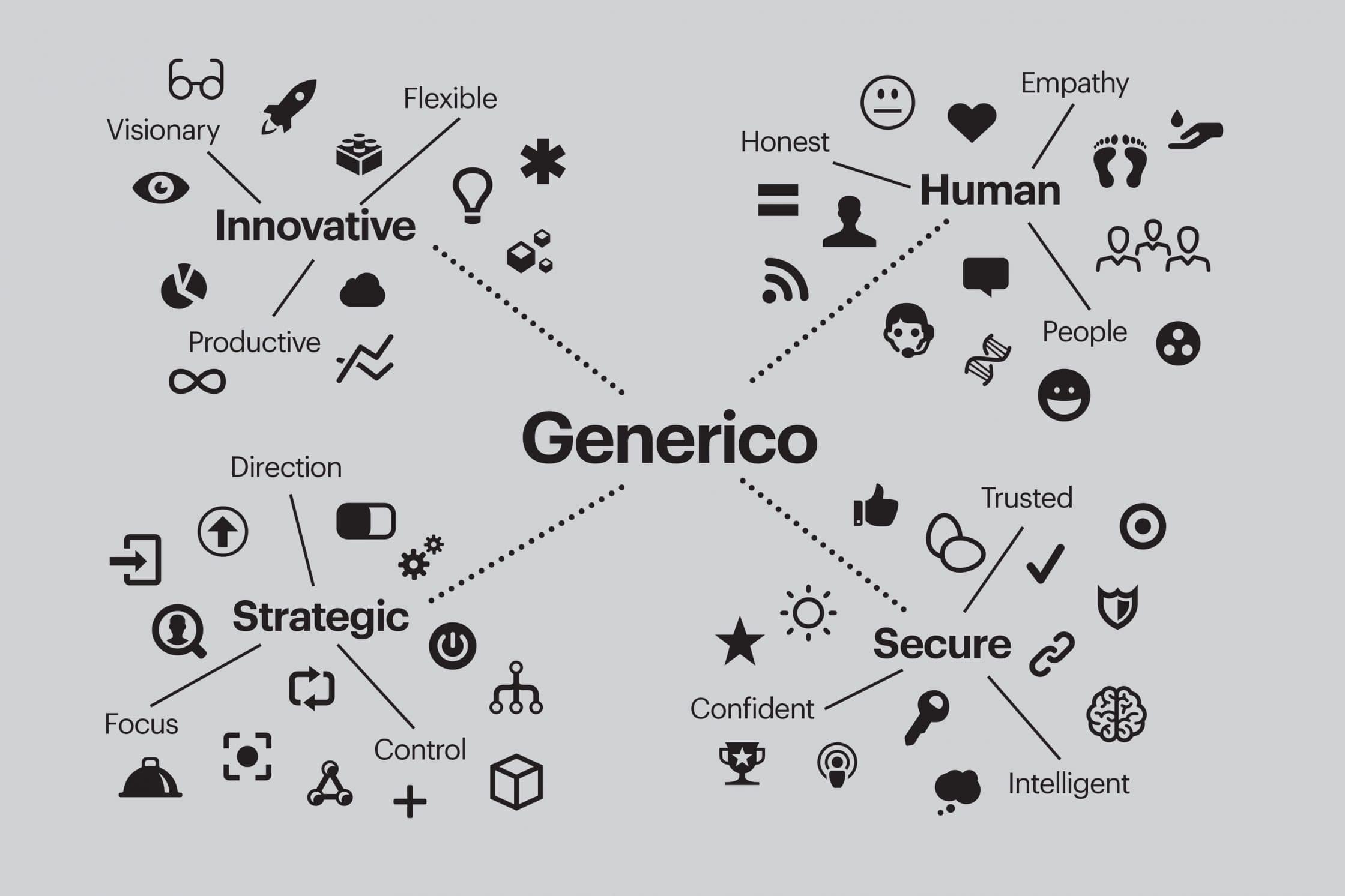 Spider diagram showing what traits Generico's logo aims to display.