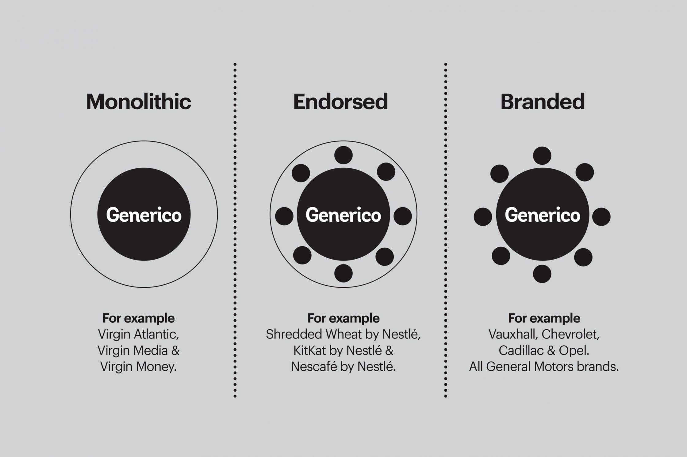 Visual representation of different brand architecture types.